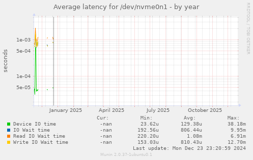 Average latency for /dev/nvme0n1