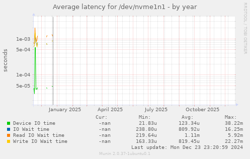 Average latency for /dev/nvme1n1