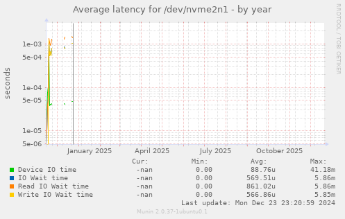 Average latency for /dev/nvme2n1