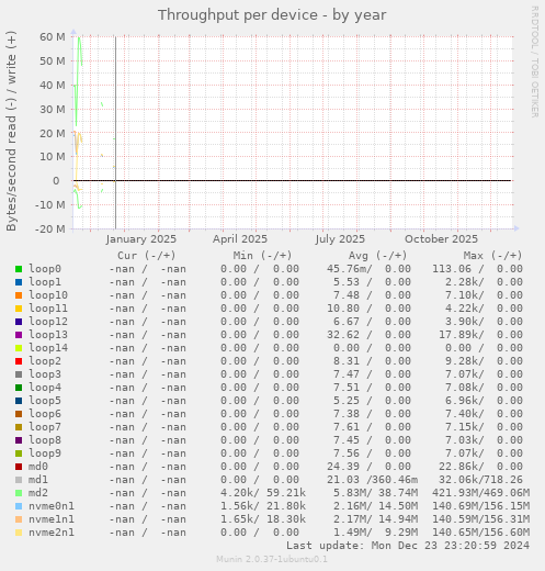 Throughput per device