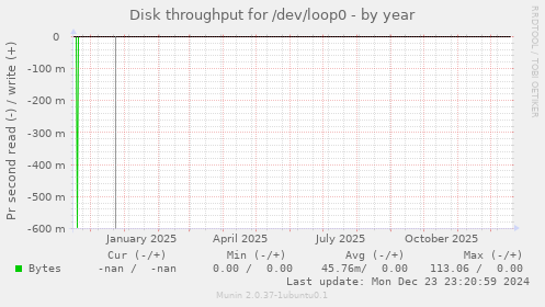 Disk throughput for /dev/loop0