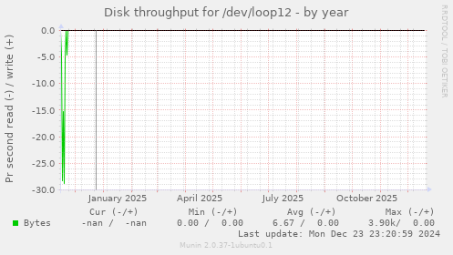 Disk throughput for /dev/loop12