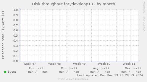 Disk throughput for /dev/loop13