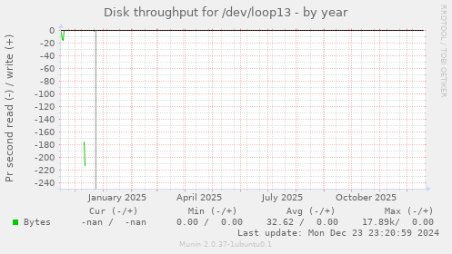 Disk throughput for /dev/loop13