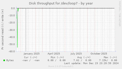 Disk throughput for /dev/loop7