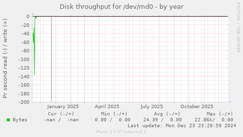 Disk throughput for /dev/md0