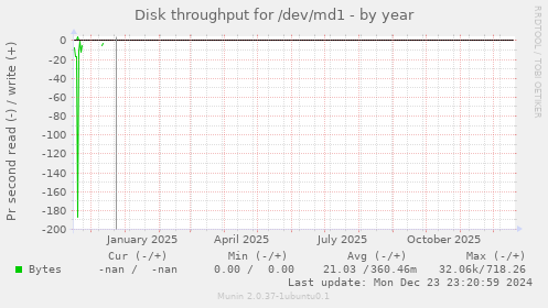 Disk throughput for /dev/md1