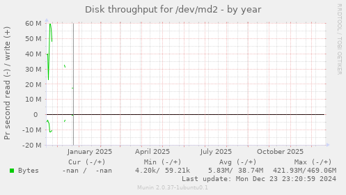 Disk throughput for /dev/md2