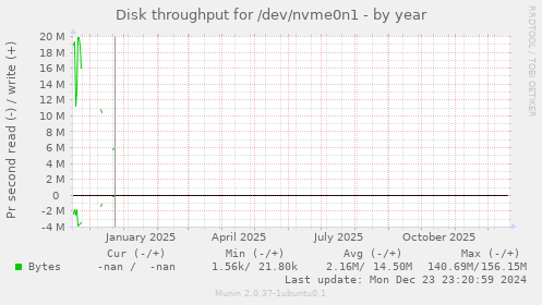 Disk throughput for /dev/nvme0n1