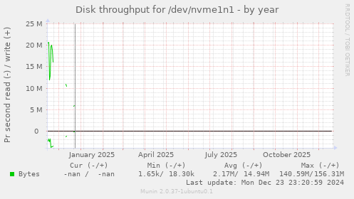Disk throughput for /dev/nvme1n1