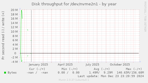 Disk throughput for /dev/nvme2n1