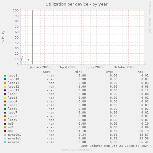 Utilization per device