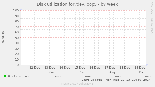 Disk utilization for /dev/loop5