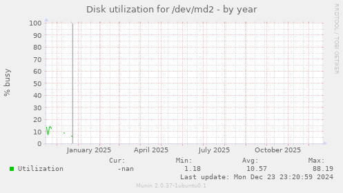 Disk utilization for /dev/md2