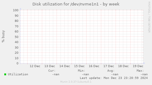 Disk utilization for /dev/nvme1n1
