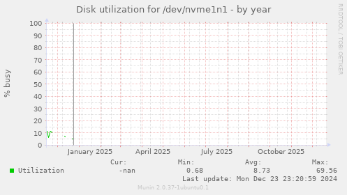 Disk utilization for /dev/nvme1n1