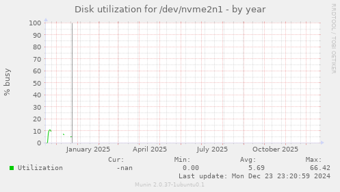 Disk utilization for /dev/nvme2n1