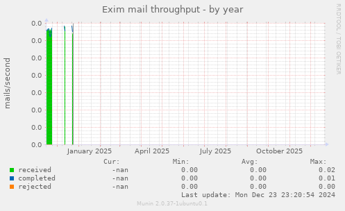 Exim mail throughput