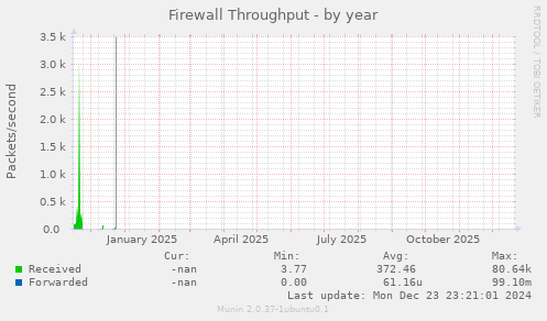 Firewall Throughput