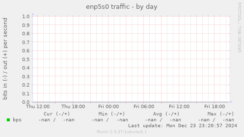 enp5s0 traffic