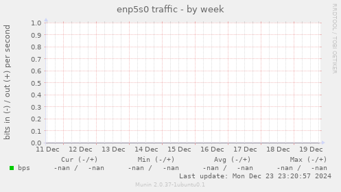 enp5s0 traffic