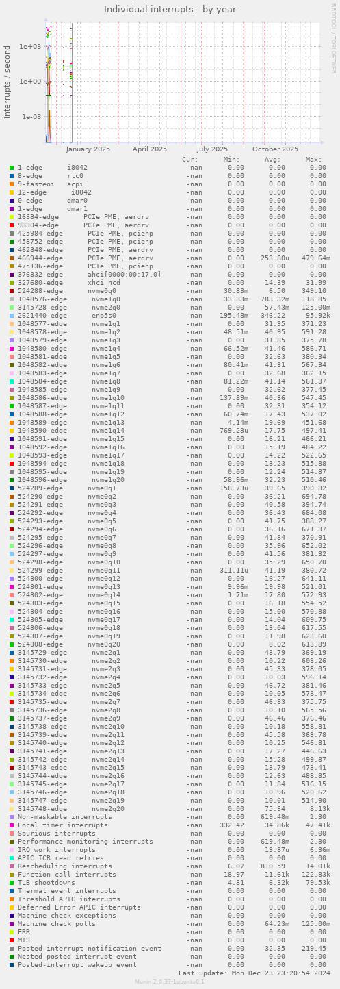 Individual interrupts