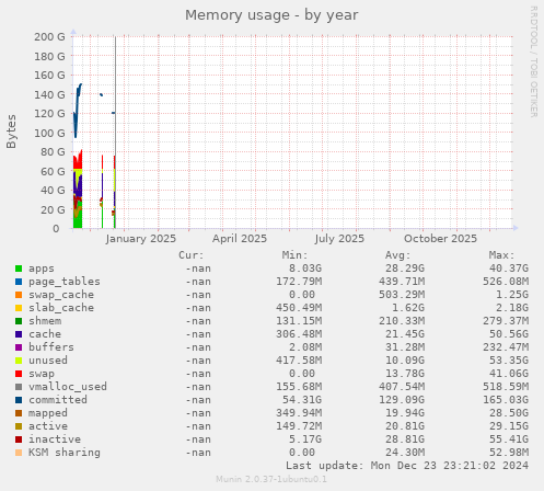 Memory usage