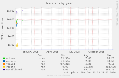 Netstat
