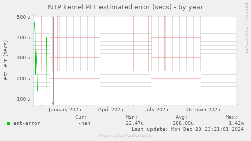 NTP kernel PLL estimated error (secs)
