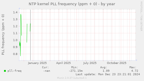 NTP kernel PLL frequency (ppm + 0)