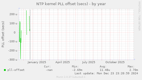 NTP kernel PLL offset (secs)