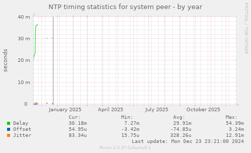 NTP timing statistics for system peer