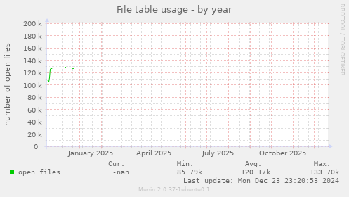 File table usage