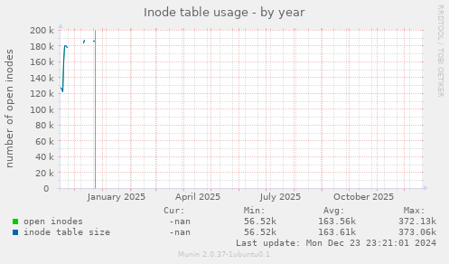 Inode table usage