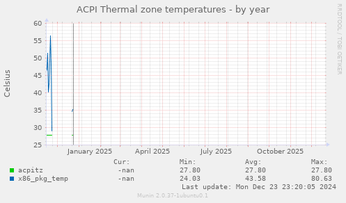 ACPI Thermal zone temperatures