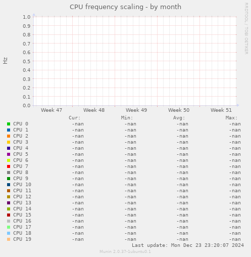 CPU frequency scaling