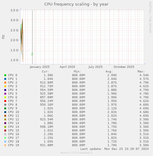 CPU frequency scaling