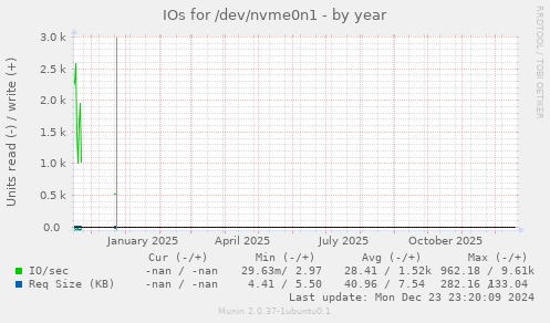 IOs for /dev/nvme0n1