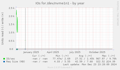 IOs for /dev/nvme1n1