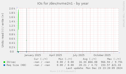 IOs for /dev/nvme2n1