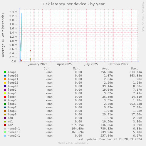 Disk latency per device