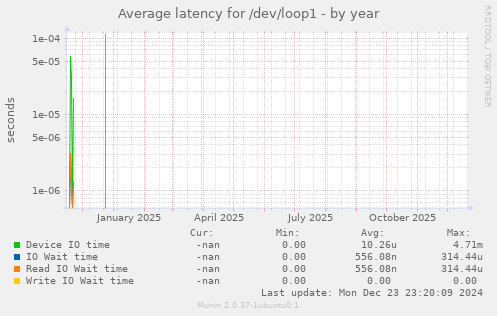 Average latency for /dev/loop1