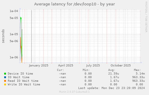 Average latency for /dev/loop10