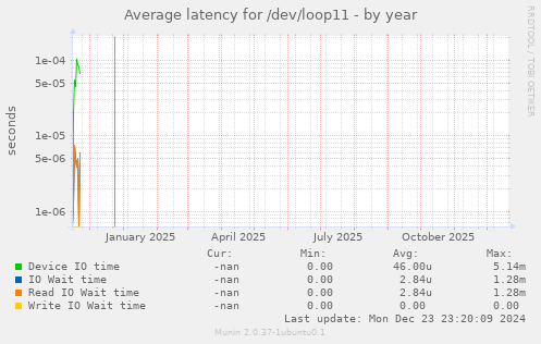 Average latency for /dev/loop11