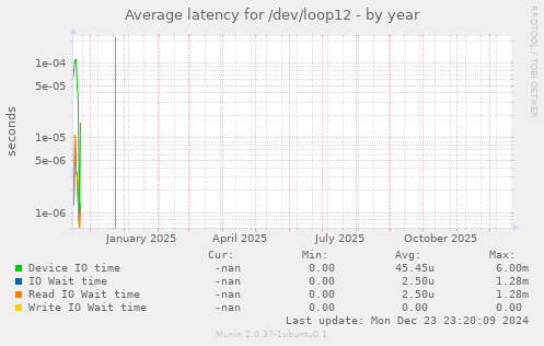 Average latency for /dev/loop12