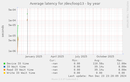 Average latency for /dev/loop13
