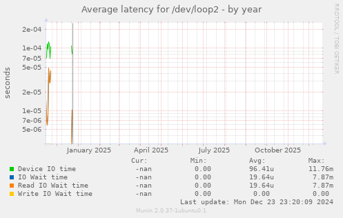 Average latency for /dev/loop2