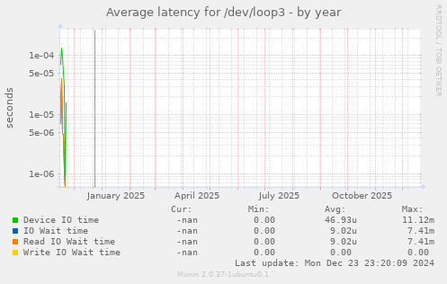 Average latency for /dev/loop3