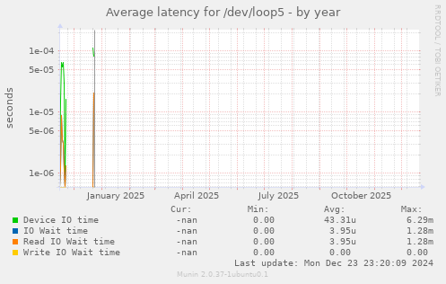 Average latency for /dev/loop5