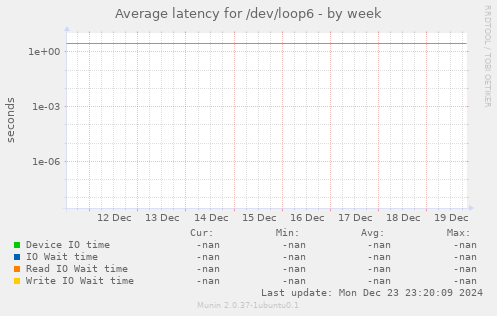 Average latency for /dev/loop6
